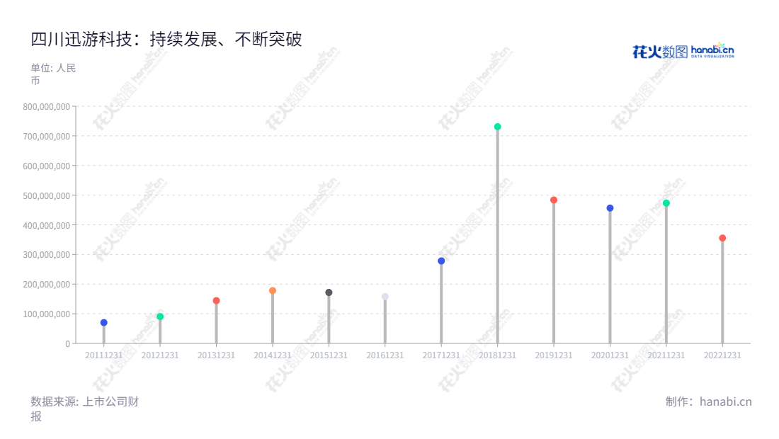 四川迅游网络科技股份有限公司(Sichuan Xunyou Network Technology Co., Ltd.)是成都市的一家互联网实时交互应用提供网络加速服务的公司,成立于2008年8月7日,注册资本2,970万元。,"300467","迅游科技","Xun You Technology","陈俊","吴安敏","国证A指","信息设计","数据可视化","数据视频","数据分析","数可视","BI","花火数图","棒棒糖图","营业收入","上市公司"