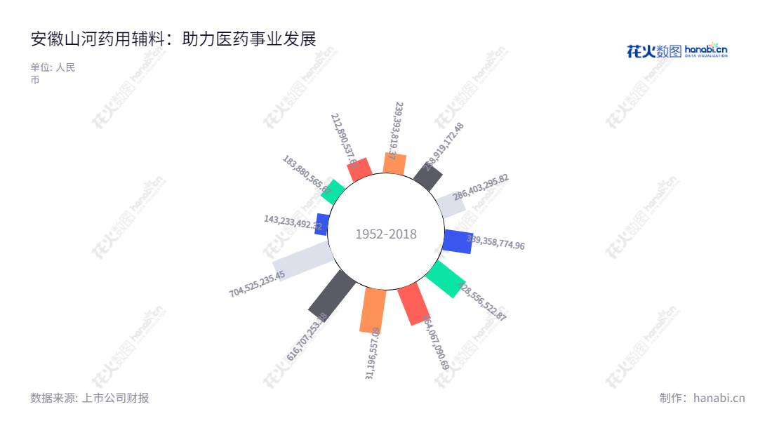 安徽山河药用辅料股份有限公司(Symbol:300452)专注为药用辅料的研发、生产和销售,位于安徽淮南市,从2012年开始营业总收入持续增长,至2022年营业总收入已达7.04525亿元。,"300452","山河药辅","Sunhere","尹正龙","尹正龙","国证2000","国证A指","信息设计","数据可视化","数据视频","数据分析","数可视","BI","花火数图","极坐标图","营业收入","上市公司"