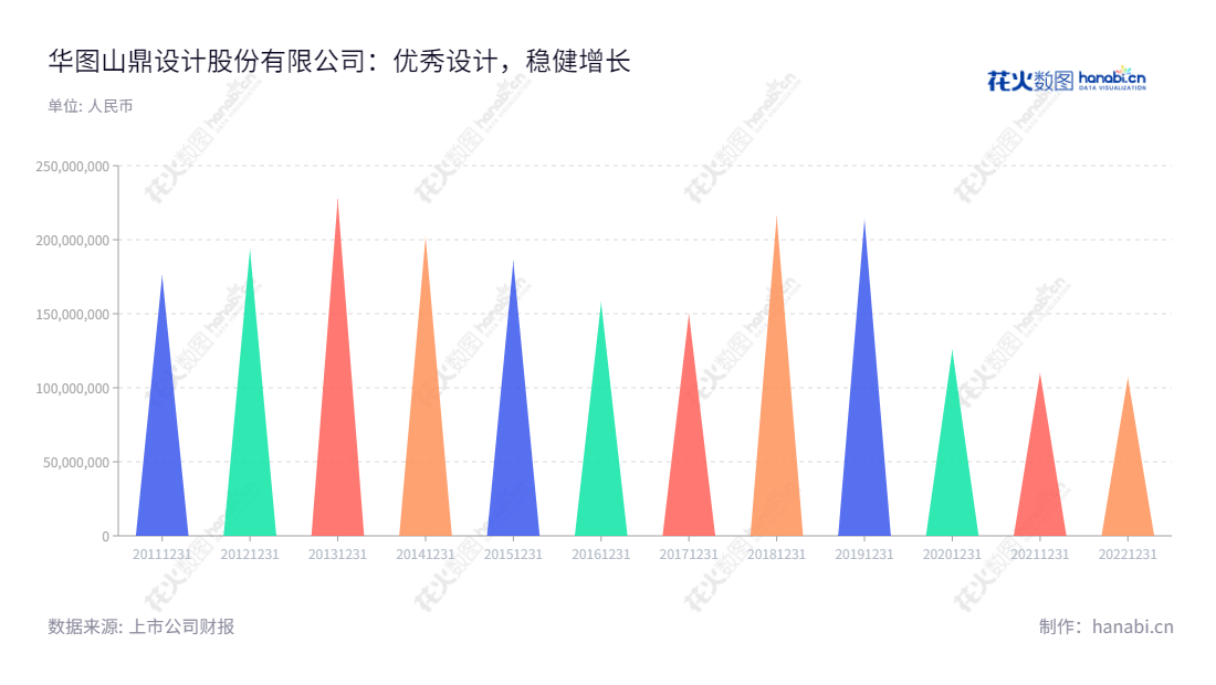 华图山鼎(300492)是四川成都的一家专注于建筑工程设计及相关咨询服务的股份公司。2011年由原四川山鼎建筑工程设计咨询有限公司整体变更设立,由吴正杲担任董事长、王强出任总经理。网址: www.cendes-arch.com,"300492","华图山鼎","Huatu Cendes","吴正杲","王强","国证2000","国证A指","信息设计","数据可视化","数据视频","数据分析","数可视","BI","花火数图","三角形图","营业收入","上市公司"