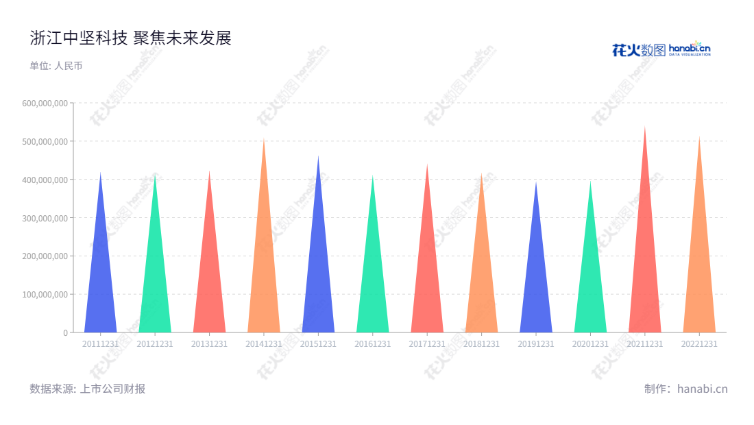 浙江中坚科技股份有限公司是园林机械及便携式数码发电机的研发、设计、制造及销售的公司,位于浙江金华市,董事长为吴明根,总经理为吴明根。立足于数码发电机的研发、设计、制造及销售,浙江中坚科技股份有限公司一直致力于科技创新和产品服务提升,致力于更好地为客户服务。,"002779","中坚科技","Zhongjian Technology","吴明根","吴明根","国证A指","信息设计","数据可视化","数据视频","数据分析","数可视","BI","花火数图","三角形图","营业收入","上市公司"