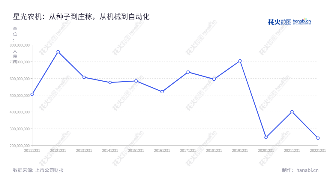 星光农机(603789)是一家把机械产品的研发、生产与销售为主业务的中国农牧机械企业,股市代码603789,为中国股市的实施企业,公司创立于2004年,总部位于浙江湖州市,由董事长何德军和总经理郑斌领导。,"603789","星光农机","Xingguang Agricultural","何德军","郑斌","国证A指","信息设计","数据可视化","数据视频","数据分析","数可视","BI","花火数图","基础折线图","营业收入","上市公司"