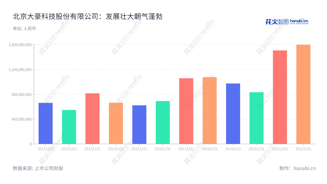 北京大豪科技股份有限公司(603025)是一家以智能装备的拥有完全自主知识产权电脑控制系统研发、生产和销售为主的科技公司,总经理为茹水强,董事长为郑建军,位于北京市,主要核心业务为智能装备研发、生产及销售。,"603025","大豪科技","Dahao Technology","郑建军","茹水强","ESG 300","国证A指","巨潮小盘","上证380","信息设计","数据可视化","数据视频","数据分析","数可视","BI","花火数图","基础柱状图","营业收入","上市公司"