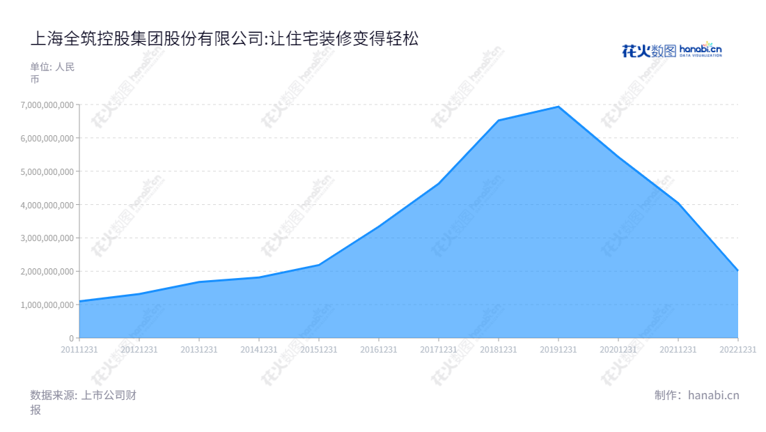 上海全筑控股集团股份有限公司（ST全筑），是一家以住宅全装修的设计、施工、配套部品加工及售后服务为主营业务的公司，成立于1998年10月14日，总部位于上海市，董事长朱斌，总经理陈文，注册资金人民币100万元。,"603030","*ST全筑","Trendzone Construction","朱斌","陈文","信息设计","数据可视化","数据视频","数据分析","数可视","BI","花火数图","堆叠折线图","营业收入","上市公司"