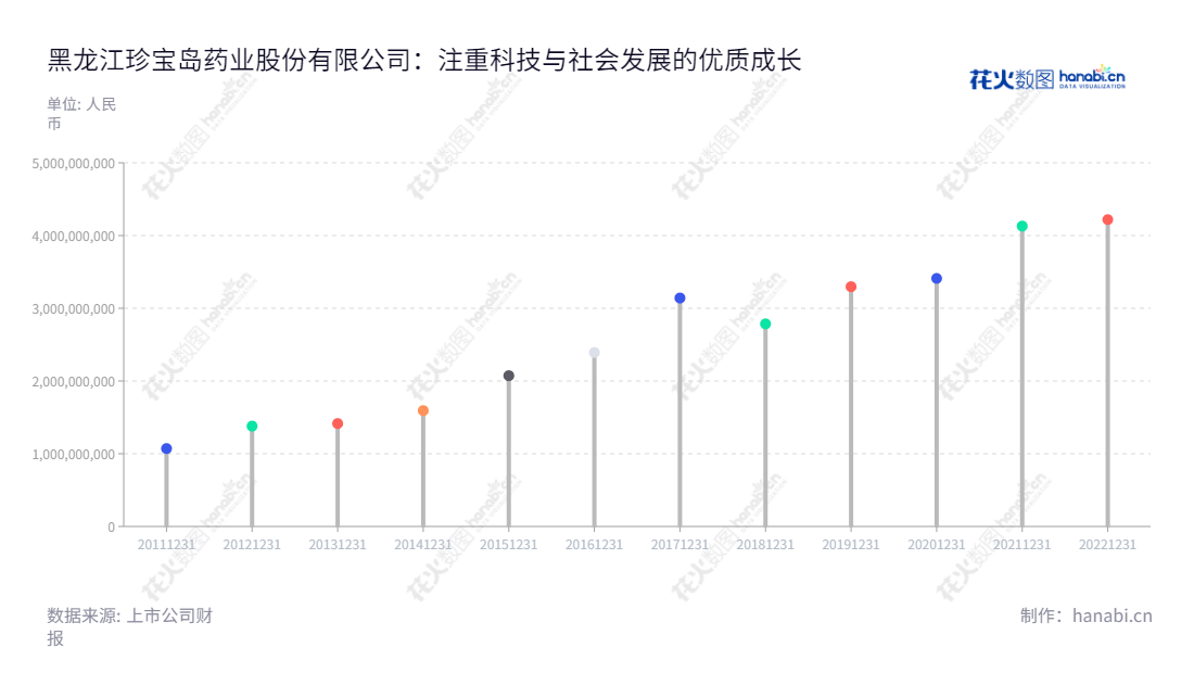 黑龙江珍宝岛药业股份有限公司是一家从中药材种植、中药材贸易,新药开发、生产制造、市场营销到药品集中配送及电子商务等服务的跨国公司,位于黑龙江鸡西市,是一家以实体药店为平台,致力于持续发展的历史性企业。,"603567","珍宝岛","ZBD","方同华","闫久江","国证2000","国证A指","信息设计","数据可视化","数据视频","数据分析","数可视","BI","花火数图","棒棒糖图","营业收入","上市公司"