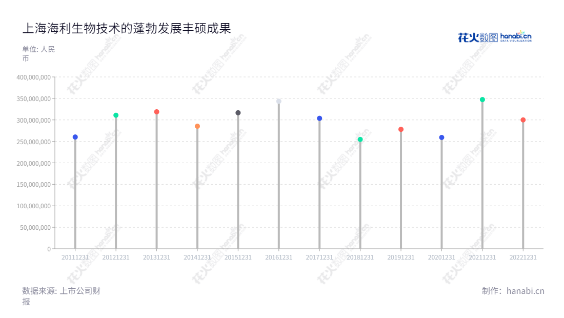 请看以下:上海海利生物技术股份有限公司(Shanghai Hile Bio-Technology Co., Ltd.)是专业的兽用生物制品企业,主要生产和销售畜用、禽用动物疫苗。公司董事长为张海明,总经理为陈晓。网址www.hile-bio.com。,"603718","海利生物","Hile Bio-Technology","张海明","陈晓","国证2000","国证A指","信息设计","数据可视化","数据视频","数据分析","数可视","BI","花火数图","棒棒糖图","营业收入","上市公司"