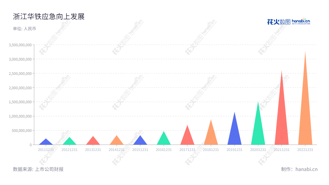 浙江华铁应急设备科技股份有限公司(Zhejiang Huatie Emergency Equipment Science and Technology Co., Ltd.)是一家位于浙江杭州市的建筑安全支护设备租赁服务公司,成立于2011年,董事长胡丹锋,总经理彭杰中,网址www.zjhuatie.cn。2010年至2020年营业总收入逐年增长,期末3278198263.80万元。,"603300","华铁应急","HUATIE","胡丹锋","彭杰中","国证2000","国证A指","上证380","信息设计","数据可视化","数据视频","数据分析","数可视","BI","花火数图","三角形图","营业收入","上市公司"