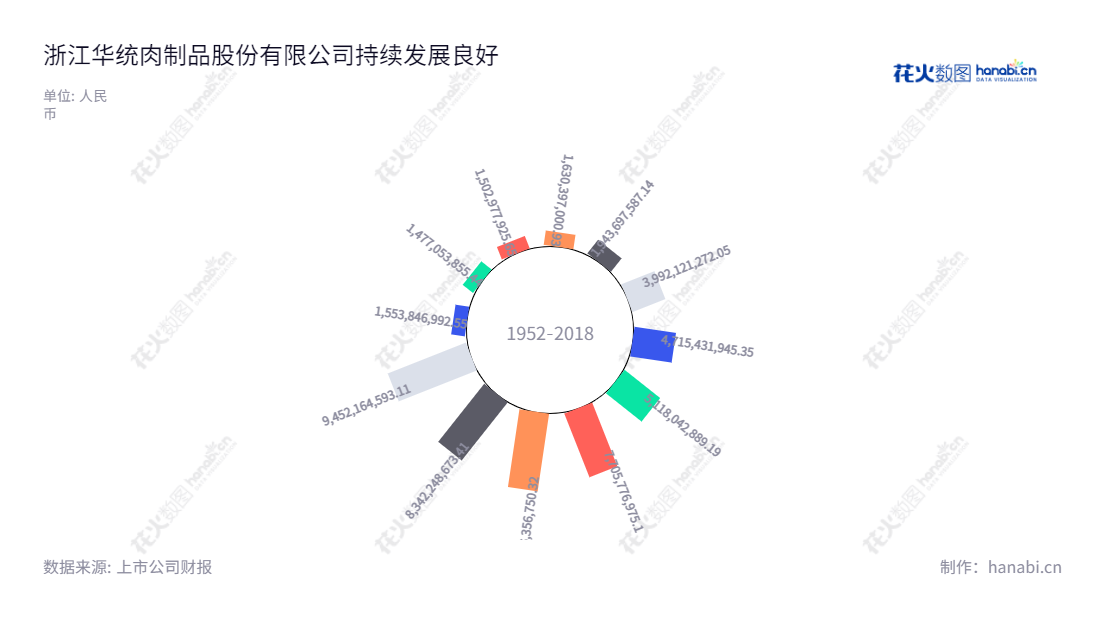 浙江华统肉制品股份有限公司(002840)位于金华市,是一家专业从事饲料加工、畜禽养殖及畜禽屠宰加工、肉制品深加工的企业。该公司自2011年10月取得中华人民共和国台港澳侨投资企业批准证书以来,销售总收入持续增长,期望不断扩大业务规模。,"002840","华统股份","Huatong","朱俭军","朱俭军","国证2000","国证A指","信息设计","数据可视化","数据视频","数据分析","数可视","BI","花火数图","极坐标图","营业收入","上市公司"
