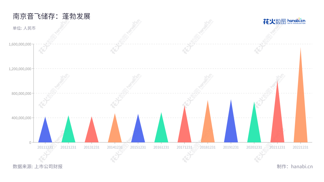 南京音飞储存设备(603066),一家专业从事仓储设备的研发、生产、销售与服务的公司,拥有超过10年的经验,致力于为广大客户提供高品质的产品和优质的服务。,"603066","音飞储存","Inform Storage","刘子力","金跃跃","国证A指","信息设计","数据可视化","数据视频","数据分析","数可视","BI","花火数图","三角形图","营业收入","上市公司"