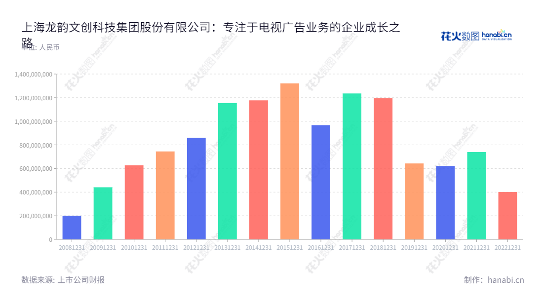 上海龙韵文创科技集团股份有限公司(Shanghai LongYun Cultural Creation and Technology Group Co., Ltd.)是一家专注于电视广告媒介代理和广告全案服务的上海股份公司,股票代码为603729,由余亦坤担任董事长和总经理,其营业总收入从2012年至2020年持续增长。,"603729","龙韵股份","LongYun","余亦坤","余亦坤","国证A指","信息设计","数据可视化","数据视频","数据分析","数可视","BI","花火数图","基础柱状图","营业收入","上市公司"