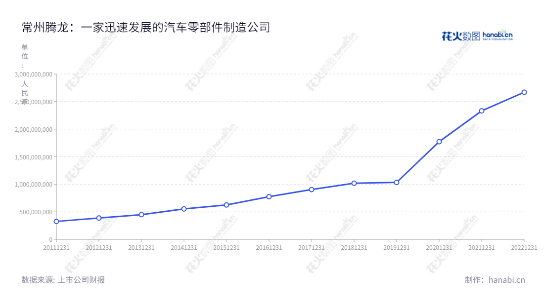 常州腾龙汽车零部件股份有限公司是一家位于江苏常州的汽车零部件制造公司,主营汽车空调管路、新能源汽车热管理系统零部件、汽车节能环保零部件、汽车制动系统零部件和汽车电子产品的研发、生产和销售。,"603158","腾龙股份","Tenglong","蒋学真","蒋学真","国证2000","国证A指","信息设计","数据可视化","数据视频","数据分析","数可视","BI","花火数图","基础折线图","营业收入","上市公司"