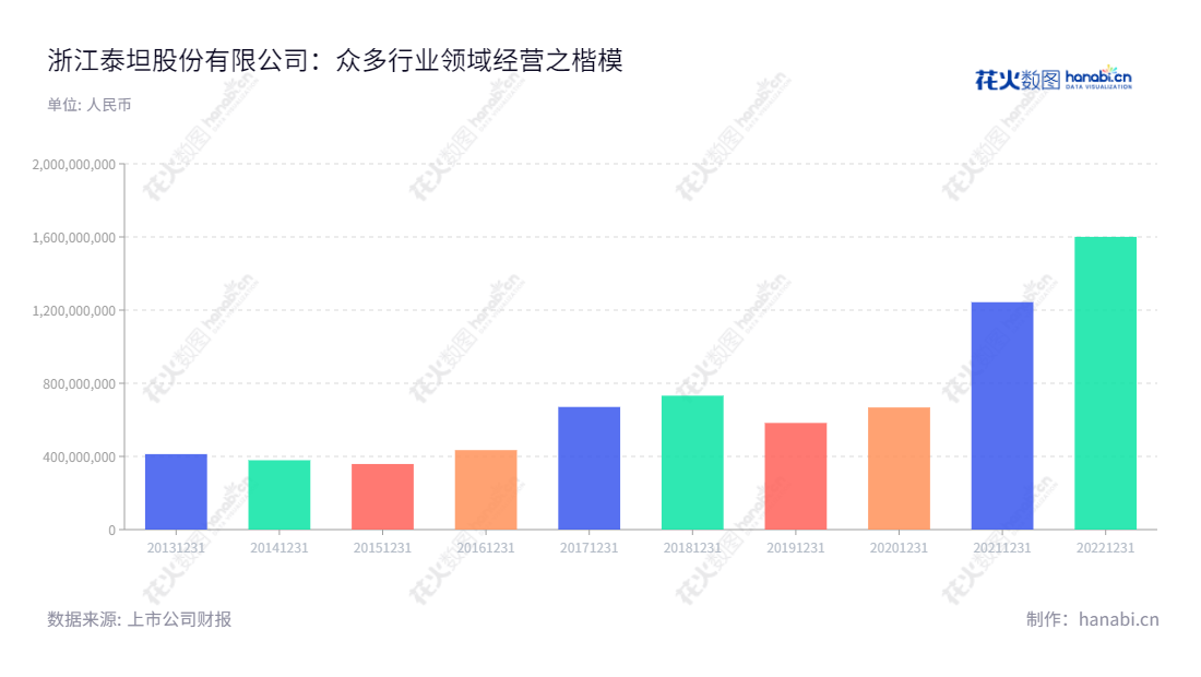 浙江泰坦股份有限公司(Zhejiang Taitan Co., Ltd.)以研发、生产和销售纺织机械设备为主营业务,位于浙江绍兴市,董事长为陈宥融,总经理为陈宥融,专业从事纺织机械及配件、机械设备及配件、纺织器材、家用电器及配件、胶丸机械、五金产品的生产、销售及咨询服务。,"003036","泰坦股份","Taitan","陈宥融","陈宥融","国证A指","信息设计","数据可视化","数据视频","数据分析","数可视","BI","花火数图","基础柱状图","营业收入","上市公司"