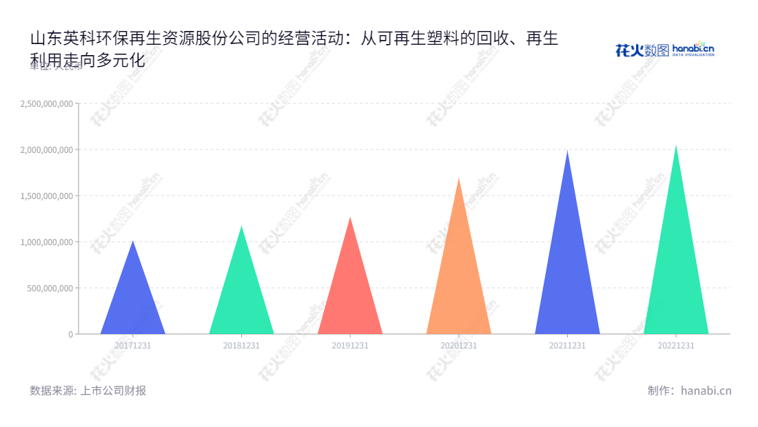 山东英科环保再生资源股份有限公司(Shandong Intco Recycling Resources Co., Ltd.)是淄博市一家投资企业,主营业务为回收和再生利用可再生塑料的业务。英科环保再生资源股份有限公司将审计报告与利润资本评估报告联合起来,来决定总股份数和每股面值。英科框业还拥有统一信用代码,净资本为9977435,9元,总股份数为9977435股,每股面值为1元。,"688087","英科再生","Intco Recycling","刘方毅","金喆","国证A指","信息设计","数据可视化","数据视频","数据分析","数可视","BI","花火数图","三角形图","营业收入","上市公司"