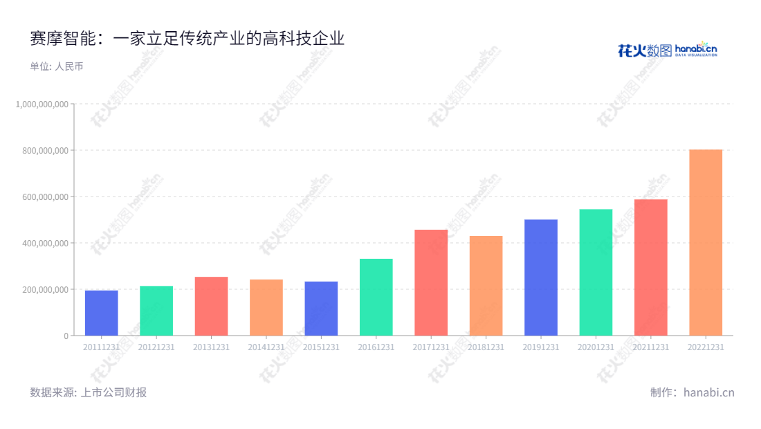赛摩智能(300466)是一家提供系统解决方案和工业互联网平台的智能工厂公司,位于江苏徐州市。其主营业务分为智能装备、智能物流、工业机器人、智慧电厂和工业互联网平台等五大版块,拥有多年行业经验,是智能工厂合作的首选伙伴。,"300466","赛摩智能","Saimo Technology","黄小宁","厉冉","国证A指","信息设计","数据可视化","数据视频","数据分析","数可视","BI","花火数图","基础柱状图","营业收入","上市公司"