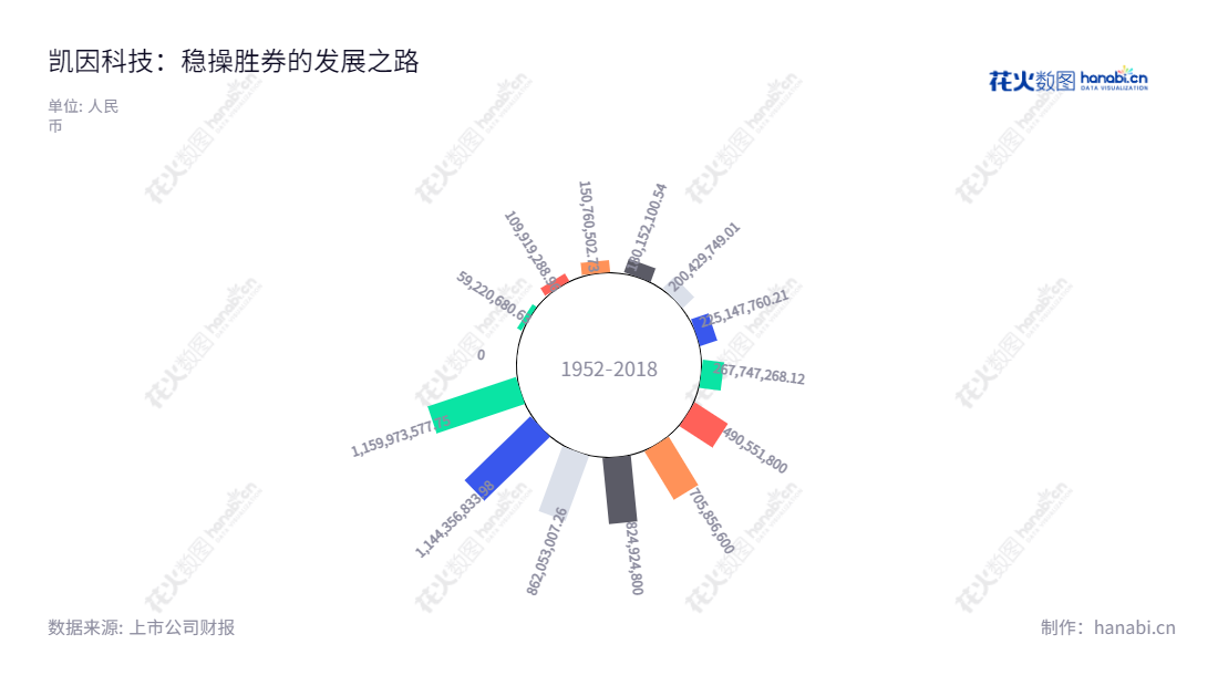 北京凯因科技股份有限公司是一家专注于病毒性疾病领域药品的研发、生产和销售的公司,致力于为病毒性疾病带来更为有效的药物治疗手段。多年来,凯因科技一直以卓越的药品研发和生产水平得到全国客户的认可,并成功实现营收增长。,"688687","凯因科技","Kawin Technology","周德胜","周德胜","国证A指","信息设计","数据可视化","数据视频","数据分析","数可视","BI","花火数图","极坐标图","营业收入","上市公司"