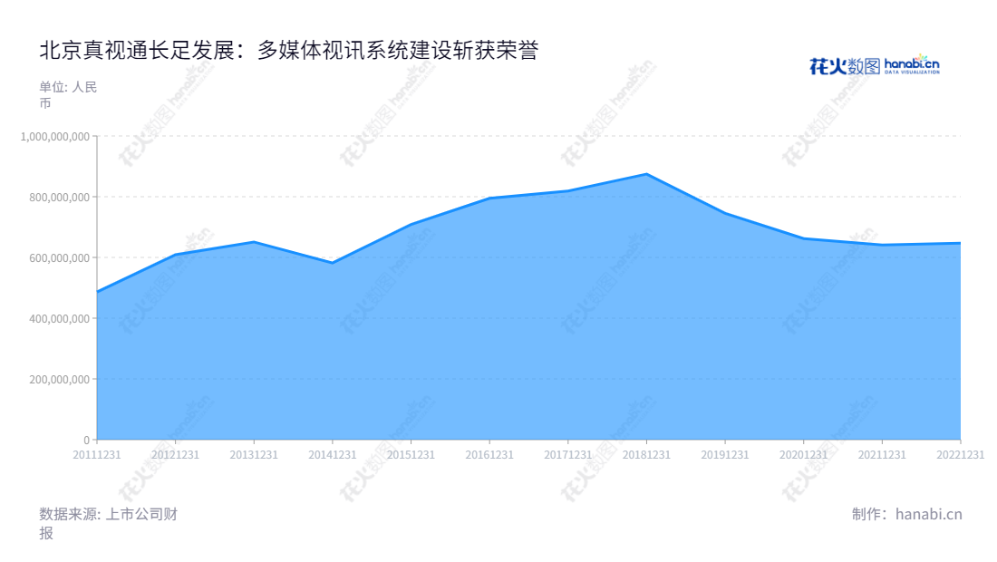 Description:北京真视通科技股份有限公司(002771)专注于多媒体视讯系统建设和服务、数据中心系统建设和服务,成立于2011年8月,董事长王国红,网址 www.bjzst.cn 。,"002771","真视通","Transtrue","王国红","王小刚","国证A指","信息设计","数据可视化","数据视频","数据分析","数可视","BI","花火数图","堆叠折线图","营业收入","上市公司"