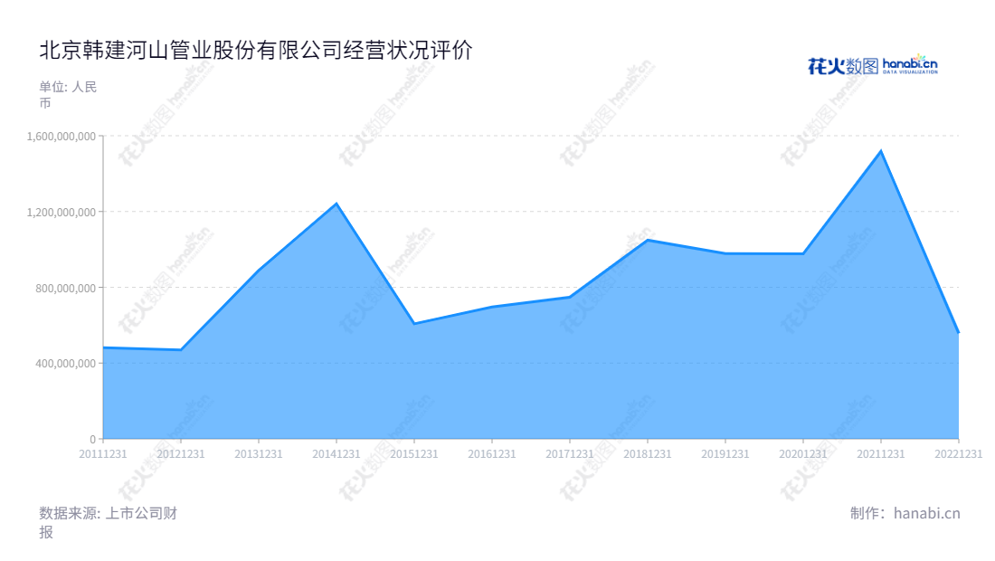 北京韩建河山,汇聚超十年涵盖专业生产混凝土输水管道;货物运输;咨询代理;工程项目承包的行业经验,提供全面、便捷的专业服务。,"603616","韩建河山","Hanjian Heshan","田玉波","田玉波","国证A指","信息设计","数据可视化","数据视频","数据分析","数可视","BI","花火数图","堆叠折线图","营业收入","上市公司"