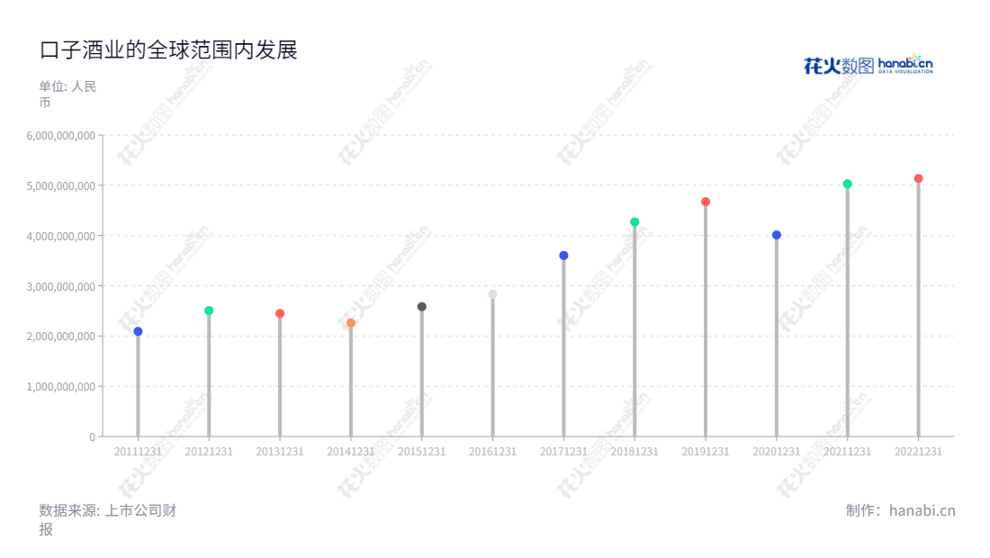 安徽口子酒业股份有限公司(Kouzi Co.)是一家位于安徽淮北市的外商投资股份有限公司,主营白酒生产和销售,拥有十年来的收入经验, 致力于成为白酒行业的领导者。,"603589","口子窖","Kouzi","徐进","徐进","国证A指","巨潮中盘","上证180","中证500","信息设计","数据可视化","数据视频","数据分析","数可视","BI","花火数图","棒棒糖图","营业收入","上市公司"