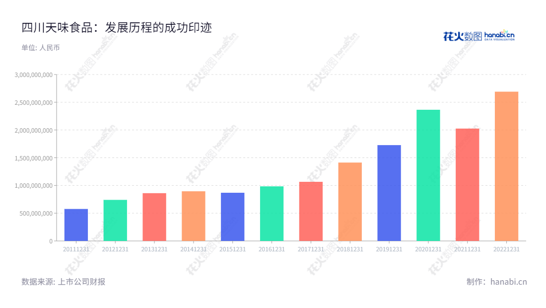 四川天味食品集团股份有限公司(Sichuan Teway Food Group Co., Ltd.)是一家位于四川成都市的川味复合调味料生产和销售公司,以企业创建于2010年,董事长邓文,总经理邓文,营业总收入迄今持续上升。,"603317","天味食品","Teway Food","邓文","邓文","国证A指","巨潮小盘","上证380","中证500","信息设计","数据可视化","数据视频","数据分析","数可视","BI","花火数图","基础柱状图","营业收入","上市公司"