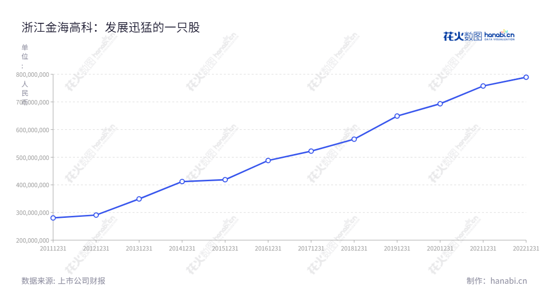 浙江金海高科股份有限公司是一家位于绍兴市的高科技公司,主营业务是高性能过滤材料、功能性过滤材料和功能性过滤网的制造,已经有10年的经验,营业总收入不断增长。,"603311","金海高科","Goldensea Hi-Tech","丁伊可","丁伊可","国证A指","信息设计","数据可视化","数据视频","数据分析","数可视","BI","花火数图","基础折线图","营业收入","上市公司"