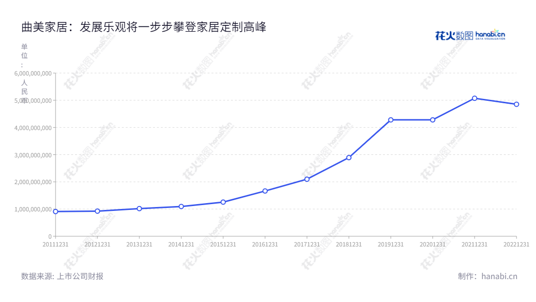 曲美家居集团股份有限公司(Qu Mei Home Furnishings Group Co., Ltd.)是一家位于北京国家级开发区的中高档民用家具生产和销售企业,历史悠久,产品广泛,全力打造中国顶尖的民用家具品牌。,"603818","曲美家居","QuMei HomeFurnishings","赵瑞海","赵瑞海","国证2000","国证A指","信息设计","数据可视化","数据视频","数据分析","数可视","BI","花火数图","基础折线图","营业收入","上市公司"