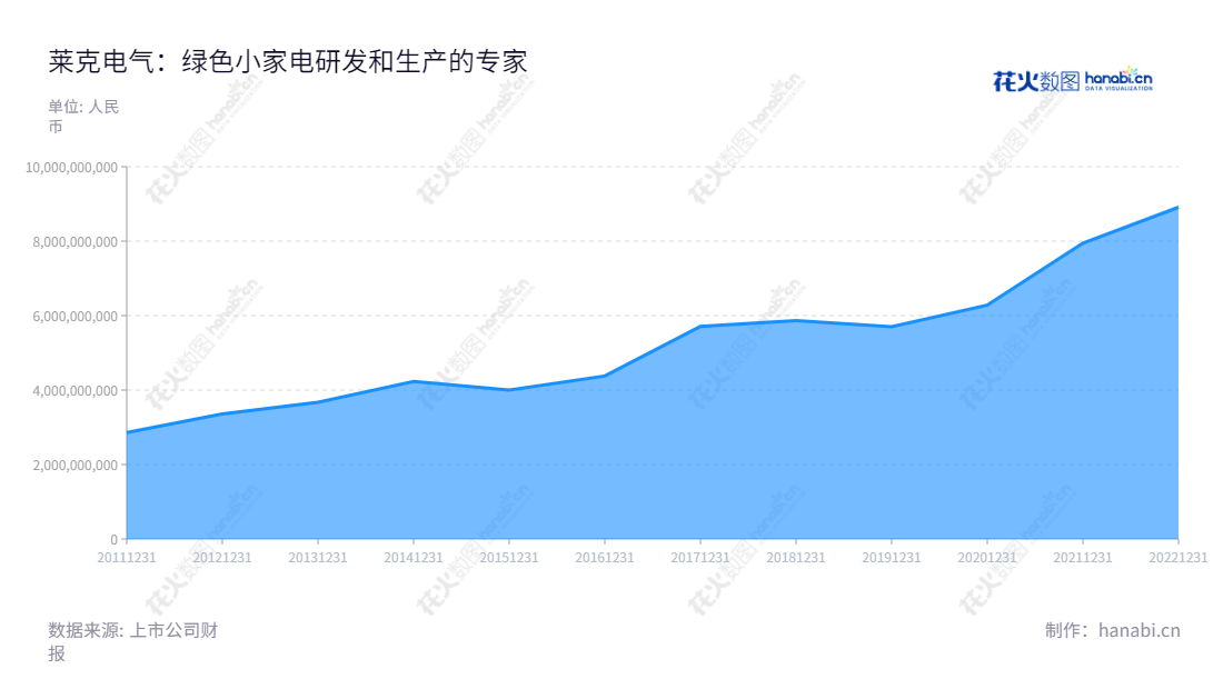 莱克电气(603355)是一家位于江苏苏州的股份有限公司,主营吸尘器、空气净化器、智能净水器等绿色小家电产品和园林工具产品的研发、生产和销售。,"603355","莱克电气","Kingclean Electric","倪祖根","倪祖根","国证2000","国证A指","上证380","责任指数","中证500","信息设计","数据可视化","数据视频","数据分析","数可视","BI","花火数图","堆叠折线图","营业收入","上市公司"