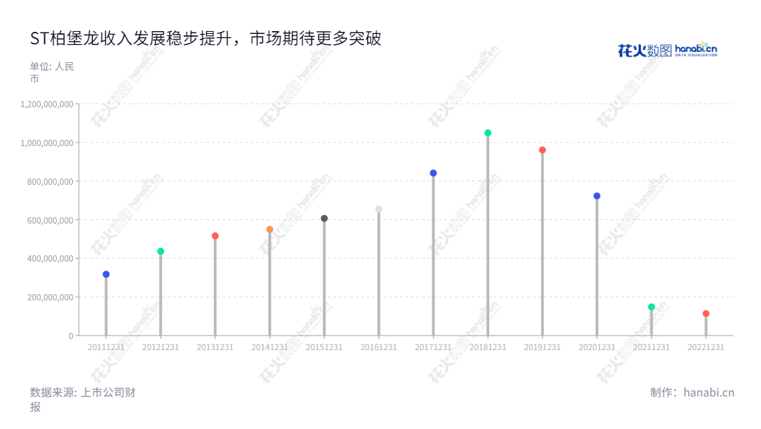 ST柏龙(002776),提供高质量服装设计及配套组织生产服务,总部位于广东揭阳市,成立于2009年,董事长及总经理均为陈亚生。,"002776","*ST柏龙","Bobaolon","陈亚生","陈亚生","信息设计","数据可视化","数据视频","数据分析","数可视","BI","花火数图","棒棒糖图","营业收入","上市公司"