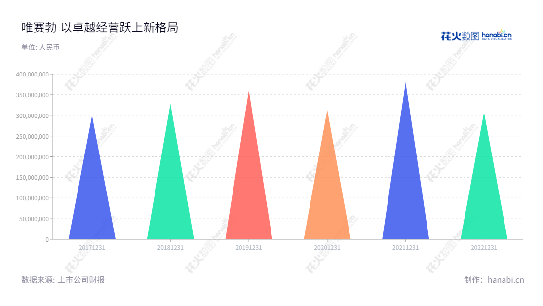 上海唯赛勃环保科技股份有限公司(Wave Cyber (Shanghai) Co., Ltd.),是一家主营业务为下游各类型膜分离技术应用领域的核心部件供应商,总部位于上海上海市,由谢建新担任董事长和总经理。,"688718","唯赛勃","Wave Cyber","谢建新","谢建新","国证A指","信息设计","数据可视化","数据视频","数据分析","数可视","BI","花火数图","三角形图","营业收入","上市公司"