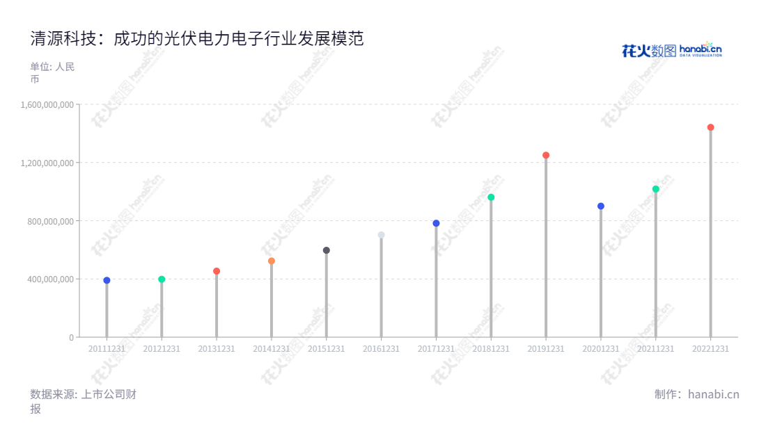 清源科技股份有限公司(Clenergy Technology Co., Ltd.)是福建厦门市的一家专注于光伏支架研发、设计、生产和销售等产业,以及光伏电站开发和建设、光伏电力电子产品研发、生产和销售的创新型国际化高科技企业。,"603628","清源股份","Clenergy","Hong Daniel","Hong Daniel","国证A指","信息设计","数据可视化","数据视频","数据分析","数可视","BI","花火数图","棒棒糖图","营业收入","上市公司"