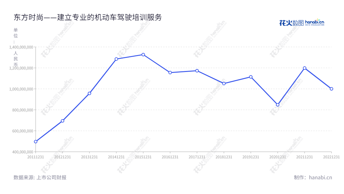东方时尚驾驶学校股份有限公司是北京一家专业的机动车驾驶培训公司,成立于2005年8月,董事长徐雄,总经理闫文辉,已有15年以上的机动车驾驶培训经验,网址www.dfss.com.cn。,"603377","东方时尚","Eastern Pioneer","徐雄","闫文辉","国证2000","国证A指","信息设计","数据可视化","数据视频","数据分析","数可视","BI","花火数图","基础折线图","营业收入","上市公司"