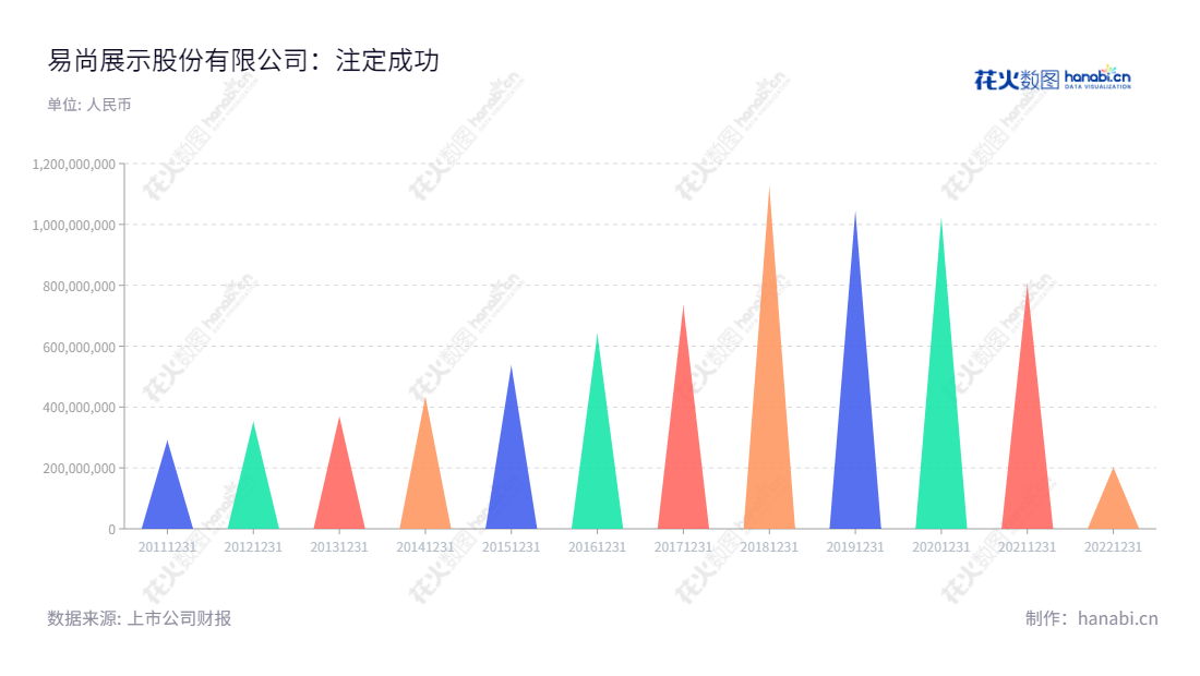 深圳市易尚展示股份有限公司(ST易尚002751)是一家位于深圳的终端展示、循环会展、虚拟展示及贸易服务的公司,经历十余年的发展,营业总收入不断增长。,"002751","*ST易尚","ESUN","刘梦龙","黄洁东","信息设计","数据可视化","数据视频","数据分析","数可视","BI","花火数图","三角形图","营业收入","上市公司"