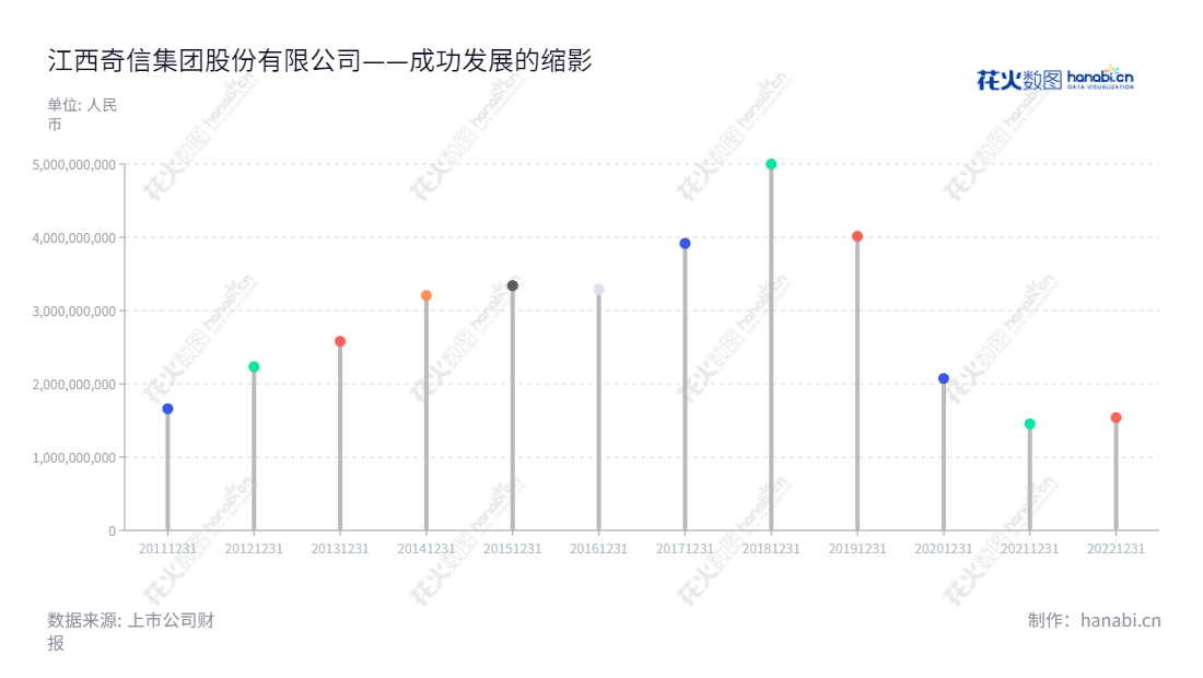 江西奇信集团股份有限公司(002781)专注于建筑装饰设计施工、物联网平台及新材料研发与应用,拥有超十年的连续卓越业绩与稳定增长的财务能力。,"002781","奇信退","Qixin Group","张浪平","雷鸣","信息设计","数据可视化","数据视频","数据分析","数可视","BI","花火数图","棒棒糖图","营业收入","上市公司"