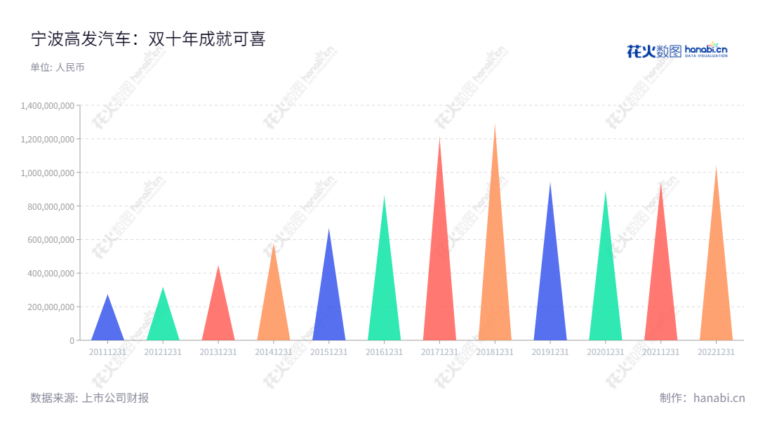宁波高发汽车控制系统股份有限公司是一家浙江宁波市的股份公司,主要从事于汽车操纵控制系统的研发、生产和销售,在近几年的营业总收入一直保持上升趋势。,"603788","宁波高发","Ningbo Gaofa","钱高法","钱国年","国证A指","信息设计","数据可视化","数据视频","数据分析","数可视","BI","花火数图","三角形图","营业收入","上市公司"