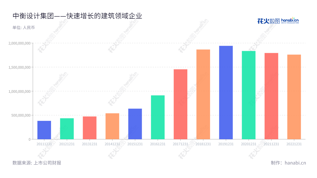 中衡设计是一家总部位于江苏苏州市的专业建筑工程设计和工程总承包公司,始建于2011年,主要业务包括工程设计、工程总承包、工程监理及项目管理业务。,"603017","中衡设计","ARTS","冯正功","张谨","国证A指","信息设计","数据可视化","数据视频","数据分析","数可视","BI","花火数图","基础柱状图","营业收入","上市公司"