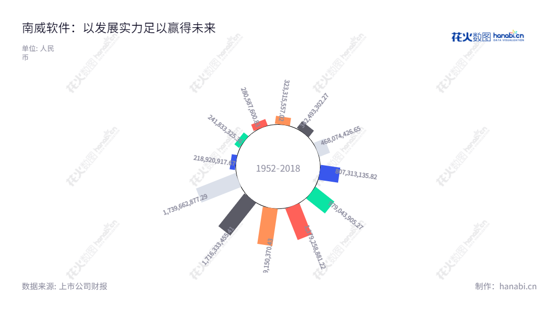 南威软件股份有限公司是由福建省泉州市成立的互联网+政务、城市公共安全管理、城市物联网应用和智慧城市建设专业服务商,致力于为政府和广大用户提供优质的IT解决方案。,"603636","南威软件","Linewell Software","吴志雄","徐春梅","国证2000","国证A指","信息设计","数据可视化","数据视频","数据分析","数可视","BI","花火数图","极坐标图","营业收入","上市公司"