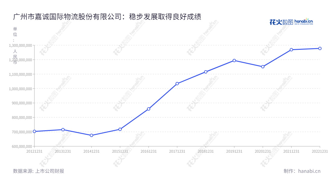 嘉诚国际,成立至今20年,位于广州市,致力于提供全程供应链一体化管理的第三方综合物流服务,为制造业企业提供效能优良的物流服务。,"603535","嘉诚国际","Jiacheng International","段容文","黄平","国证A指","信息设计","数据可视化","数据视频","数据分析","数可视","BI","花火数图","基础折线图","营业收入","上市公司"