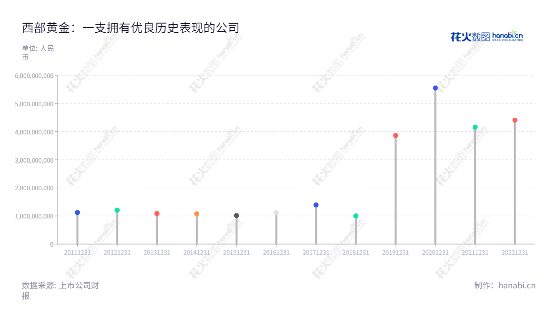 西部黄金(601069),总部位于新疆乌鲁木齐,主营黄金采选及冶炼、锰矿石勘探、开采、销售等业务,其全称系西部黄金股份有限公司,董事长何建璋、总经理刘俊,网址wrgold.cn。,"601069","西部黄金","Western Region Gold","何建璋","刘俊","国证2000","国证A指","信息设计","数据可视化","数据视频","数据分析","数可视","BI","花火数图","棒棒糖图","营业收入","上市公司"