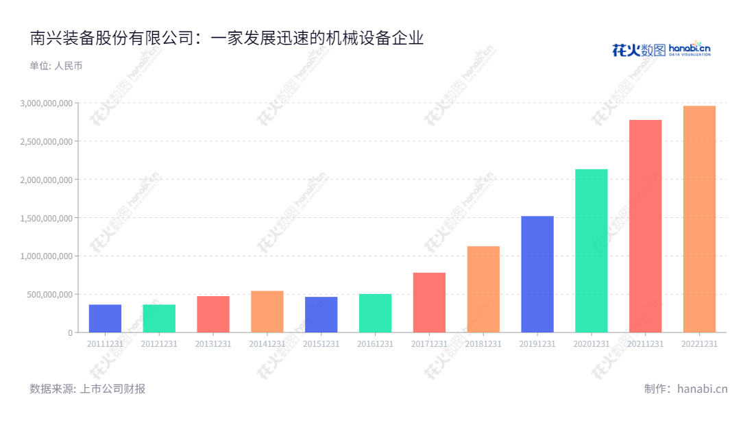 南兴装备股份有限公司(Nanxing Machinery Co., Ltd.)位于东莞市,主营业务包括板式家具生产线成套设备研发、设计、生产和销售以及IDC及云计算相关服务。,"002757","南兴股份","NXGF","詹谏醒","詹任宁","国证2000","国证A指","信息设计","数据可视化","数据视频","数据分析","数可视","BI","花火数图","基础柱状图","营业收入","上市公司"