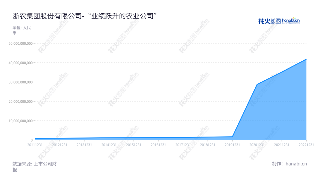 浙农集团股份有限公司(ZJAMP Group Co., Ltd.)是一家总部位于中国浙江省绍兴市的中资公司,主要经营农业综合服务、汽车商贸服务和医药生产销售等业务。浙农集团已成熟并且持续发展,在浙江省拥有广泛的市场网络,在2012-2022年的10年期间,其营业总收入呈持续上升态势,增长率达56.24%。,"002758","浙农股份","ZJAMP.","包中海","国证2000","国证A指","深市精选","信息设计","数据可视化","数据视频","数据分析","数可视","BI","花火数图","堆叠折线图","营业收入","上市公司"