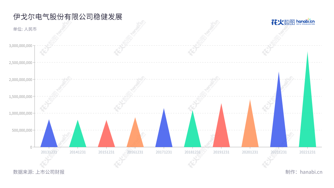 伊戈尔电气股份有限公司(Eaglerise Electric and Electronic(China)Co., Ltd.)是位于广东佛山市的消费及工业领域用电源及电源组件产品的研发、生产及销售企业,由外商投资股份有限公司变更而来,持有注册号为440600400001301的《企业法人营业执照》。,"002922","伊戈尔","Eaglerise","肖俊承","袁红波","国证A指","信息设计","数据可视化","数据视频","数据分析","数可视","BI","花火数图","三角形图","营业收入","上市公司"