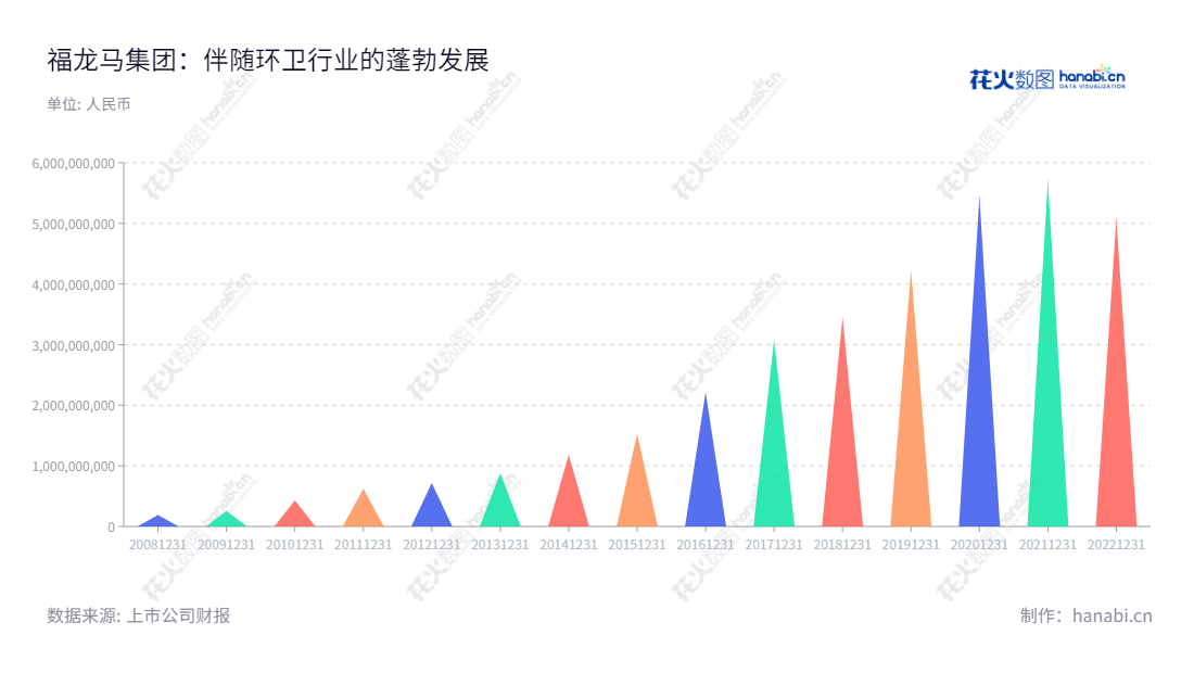 福龙马是一家位于中国福建龙岩市的环卫清洁装备及新能源环卫装备研发、生产与销售的公司,具备十七位发起人及营业总收入报表(2012-2022)。,"603686","福龙马","FULONGMA","张桂丰","张桂潮","国证2000","国证A指","信息设计","数据可视化","数据视频","数据分析","数可视","BI","花火数图","三角形图","营业收入","上市公司"