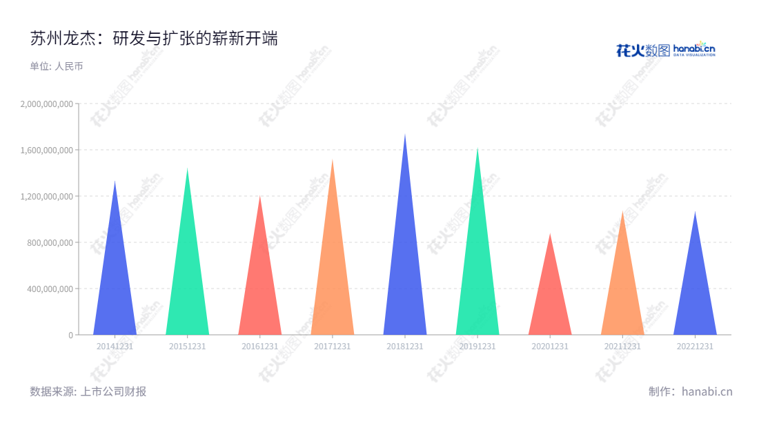 苏州龙杰特种纤维股份有限公司是一家位于江苏苏州市的聚酯纤维长丝研发、生产及销售公司,其营业总收入在近几年呈稳步增长的发展趋势。,"603332","苏州龙杰","Suzhou Longjie","席文杰","邹凯东","国证A指","信息设计","数据可视化","数据视频","数据分析","数可视","BI","花火数图","三角形图","营业收入","上市公司"