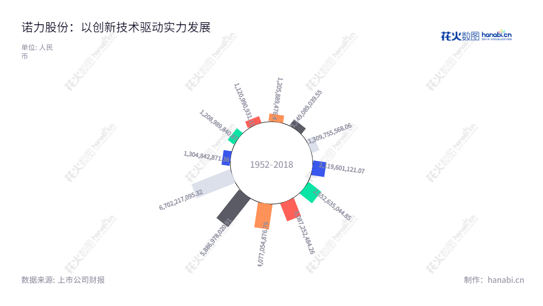 :诺力智能装备股份有限公司(Noblelift Intelligent Equipment Co., Ltd.)主营业务为轻小型搬运车辆及电动仓储车辆研发、生产、销售;智能化物流系统集成及智能仓储、搬运设备研发,位于浙江湖州,董事长为丁毅,总经理为毛英,拥有丰富的产品线及广泛的营业总收入。,"603611","诺力股份","Noblelift","丁毅","毛英","国证2000","国证A指","信息设计","数据可视化","数据视频","数据分析","数可视","BI","花火数图","极坐标图","营业收入","上市公司"
