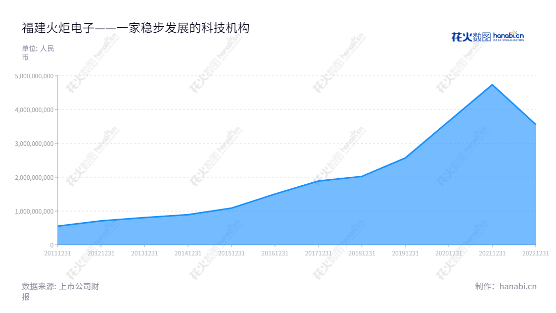 福建火炬电子科技股份有限公司(Fujian Torch Electron Technology Co., Ltd.)是一家主营元器件板块、新材料板块和贸易板块的电子元器件供应商,位于福建泉州市,由蔡劲军以及其他管理人员、核心技术人员、部分员工组成,历经了多年的发展壮大后不断提升成绩,并以其卓越的产品和服务而受到客户的好评。,"603678","火炬电子","Torch Electron","蔡劲军","蔡劲军","ESG 300","国证A指","巨潮小盘","上证380","信息设计","数据可视化","数据视频","数据分析","数可视","BI","花火数图","堆叠折线图","营业收入","上市公司"