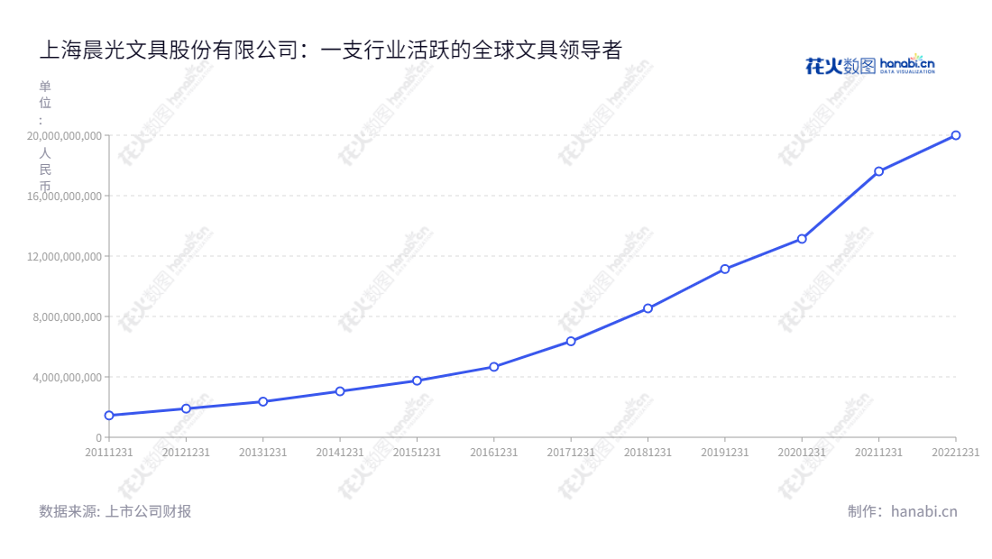 上海晨光文具股份有限公司(603899)是一家以晨光品牌书写工具、学生文具、办公文具等产品的设计、研发、制造和销售为主营业务的文具公司,总部位于上海。晨光文具股份有限公司经过多年发展,已成为国内知名的文具生产商,提供高质量的文具产品,为用户提供更加安全、高效的书写体验。,"603899","晨光股份","MG Stationery","陈湖文","陈湖雄","ESG 300","国证A指","沪深300","巨潮中盘","上证380","责任指数","信息设计","数据可视化","数据视频","数据分析","数可视","BI","花火数图","基础折线图","营业收入","上市公司"