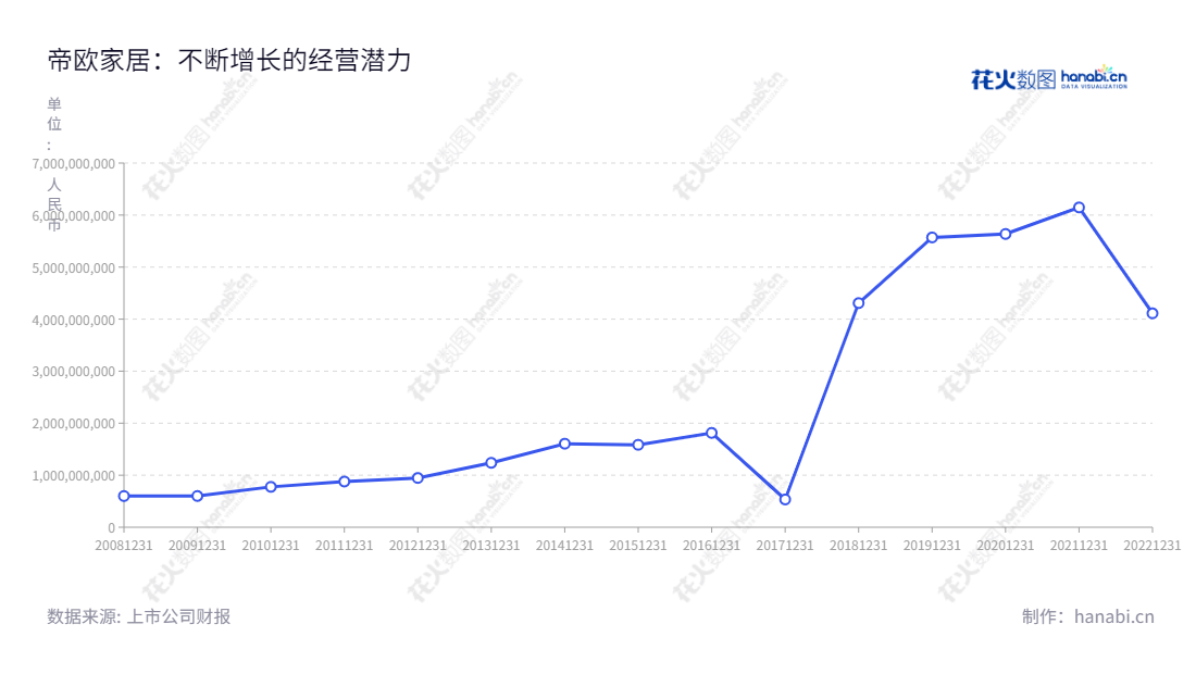 帝欧家居(002798)是一家位于四川成都市的卫生洁具与建筑陶瓷产品的生产、研发、销售公司,董事长刘进,总经理吴志雄,拥有十年之久的历史与经验。以精细打磨生产出专业品质的陶瓷产品及卫生洁具,力争成为国内首屈一指的品牌。,"002798","帝欧家居","DOJJ","刘进","吴志雄","国证A指","深市精选","信息设计","数据可视化","数据视频","数据分析","数可视","BI","花火数图","基础折线图","营业收入","上市公司"