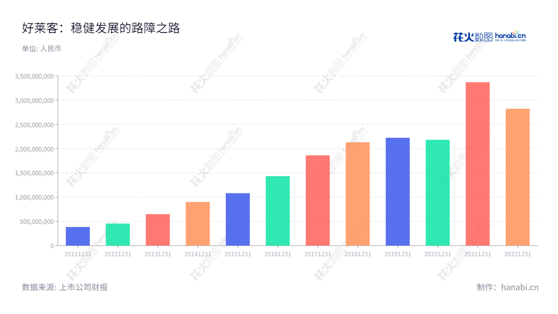 广州好莱客创意家居股份有限公司是一家主营整体衣柜及配套家具的公司,成立于2011年,董事长沈汉标,总经理沈汉标,近几年营业收入的增长极快。,"603898","好莱客","Holike","沈汉标","沈汉标","国证A指","信息设计","数据可视化","数据视频","数据分析","数可视","BI","花火数图","基础柱状图","营业收入","上市公司"