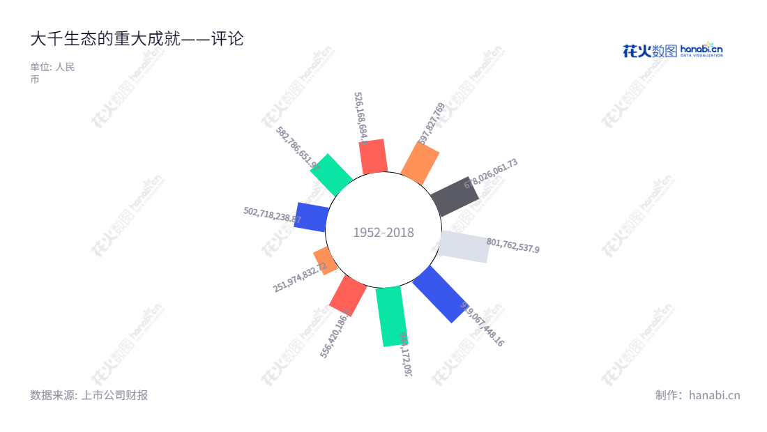 大千生态是一家总部位于江苏南京的生态园林景观规划、设计、建设、苗木培育及种植销售以及文化旅游、生态环境修复治理的股份有限公司。,"603955","大千生态","Daqian Ecology","栾剑洪","许峰","国证A指","信息设计","数据可视化","数据视频","数据分析","数可视","BI","花火数图","极坐标图","营业收入","上市公司"