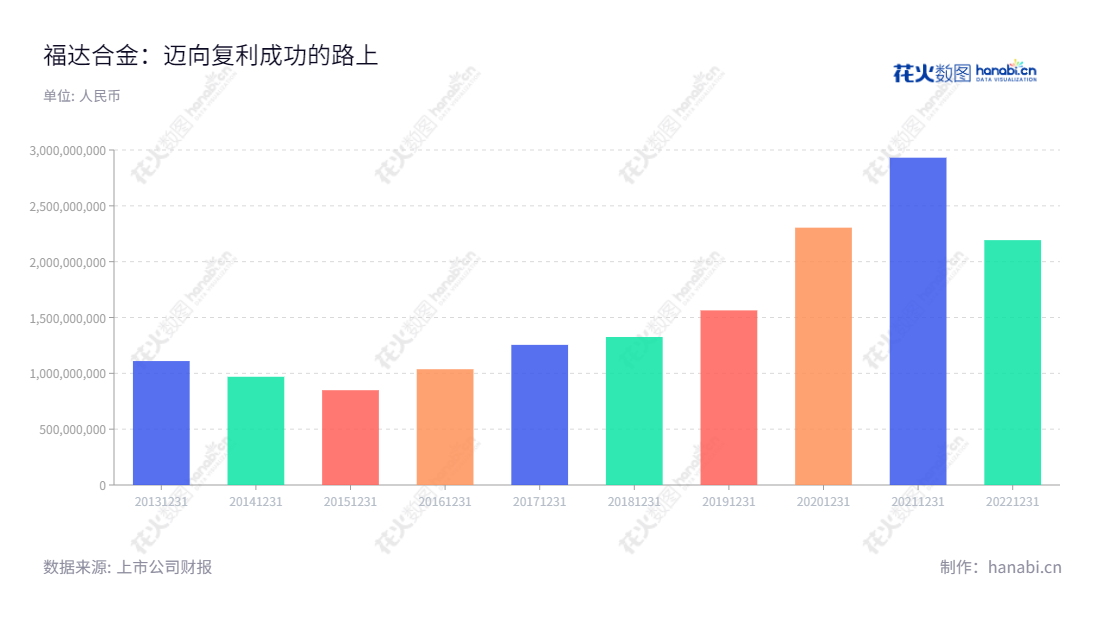 福达合金材料股份有限公司是一家专注于电接触材料的研发、生产和销售的国内领先企业,总部位于中国浙江温州。福达合金以优质的产品、完善的管理体系、优质的服务赢得了广大客户与市场的认可。,"603045","福达合金","Fuda Alloy","王达武","王达武","国证A指","信息设计","数据可视化","数据视频","数据分析","数可视","BI","花火数图","基础柱状图","营业收入","上市公司"
