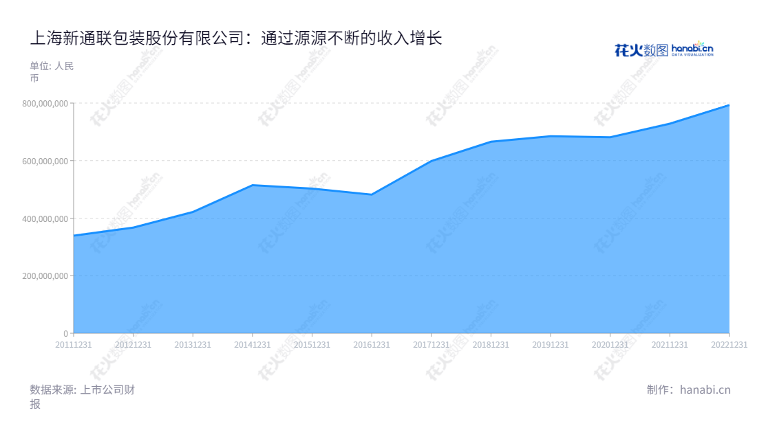 上海新通联包装有限公司是轻型包装产品和重型包装产品的生产和销售以及数据智能综合服务的公司,董事长是徐伟、总经理是徐宏菁,注册资本6,000万元,拥有丰富的制作经验,以精心服务客户的宗旨致力于成为更好的包装服务机构。,"603022","新通联","Xintonglian","徐伟","徐宏菁","国证A指","信息设计","数据可视化","数据视频","数据分析","数可视","BI","花火数图","堆叠折线图","营业收入","上市公司"