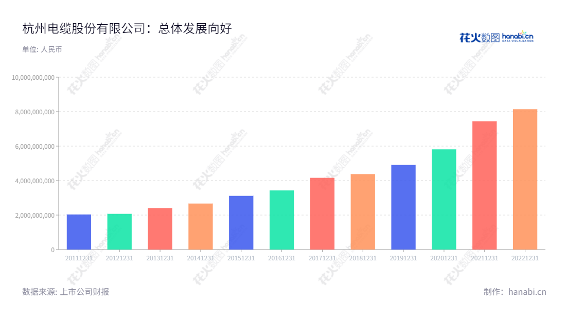 杭州电缆股份有限公司是一家位于浙江省杭州市的主营电力电缆及光通信的股份制企业,董事长为华建飞,总经理为倪益剑,注册资本为16000万元,近几年营业总收入均保持稳定增长的良好态势。,"603618","杭电股份","Hangzhou Cable","华建飞","倪益剑","国证2000","国证A指","信息设计","数据可视化","数据视频","数据分析","数可视","BI","花火数图","基础柱状图","营业收入","上市公司"